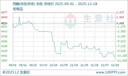 12月18日華東丙酮市場(chǎng)平穩(wěn)運(yùn)行，苯胺市場(chǎng)動(dòng)態(tài)解析